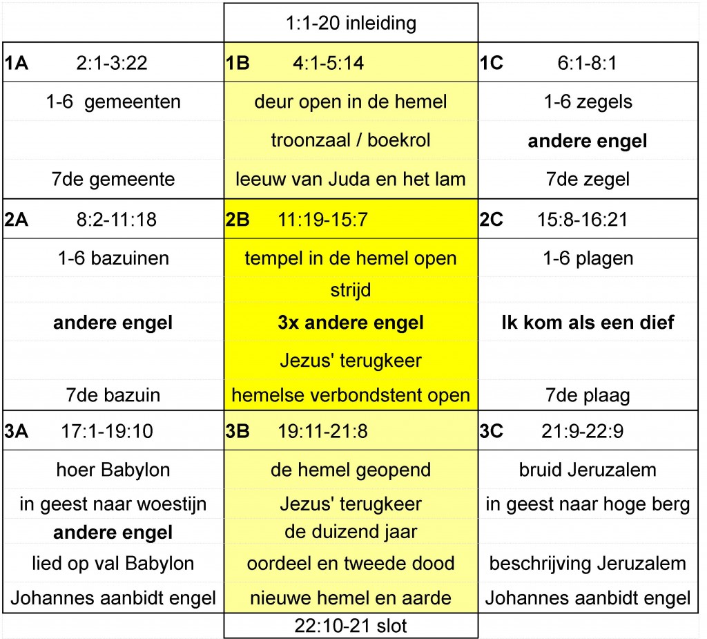 structuur Openbaring